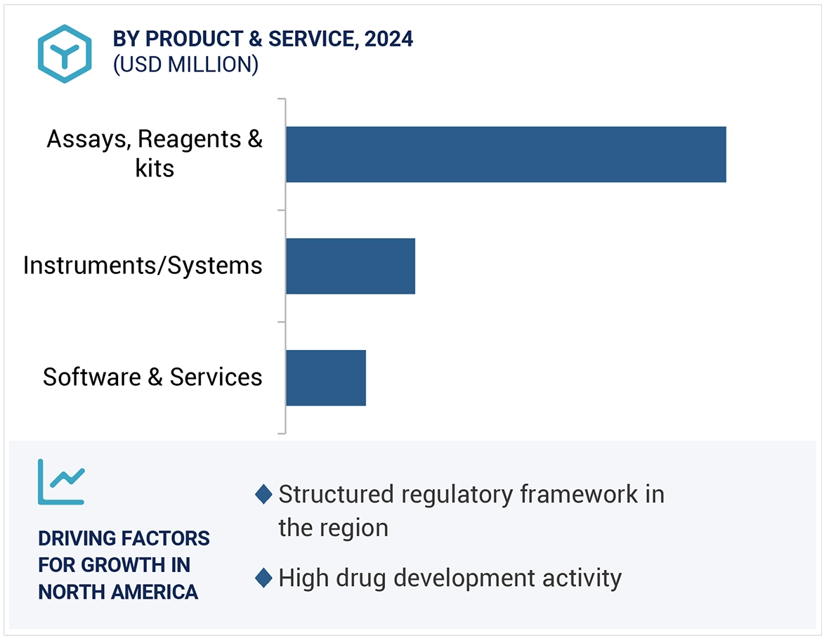 Companion Diagnostics Market Region