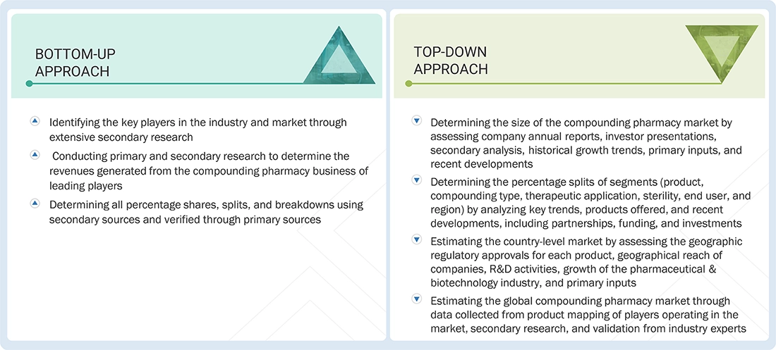 Compounding Pharmacy Market