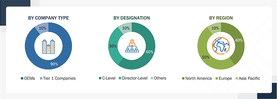 Connected Car Security Market
 Size, and Share