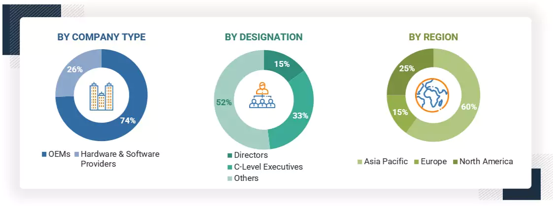 Connected Motorcycle Market Size, and Share