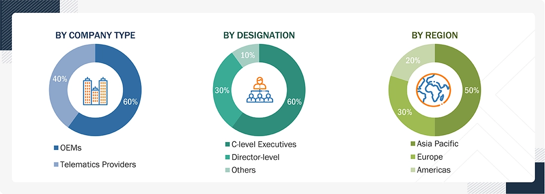 Heavy Equipment Telematics Market Size, and Share