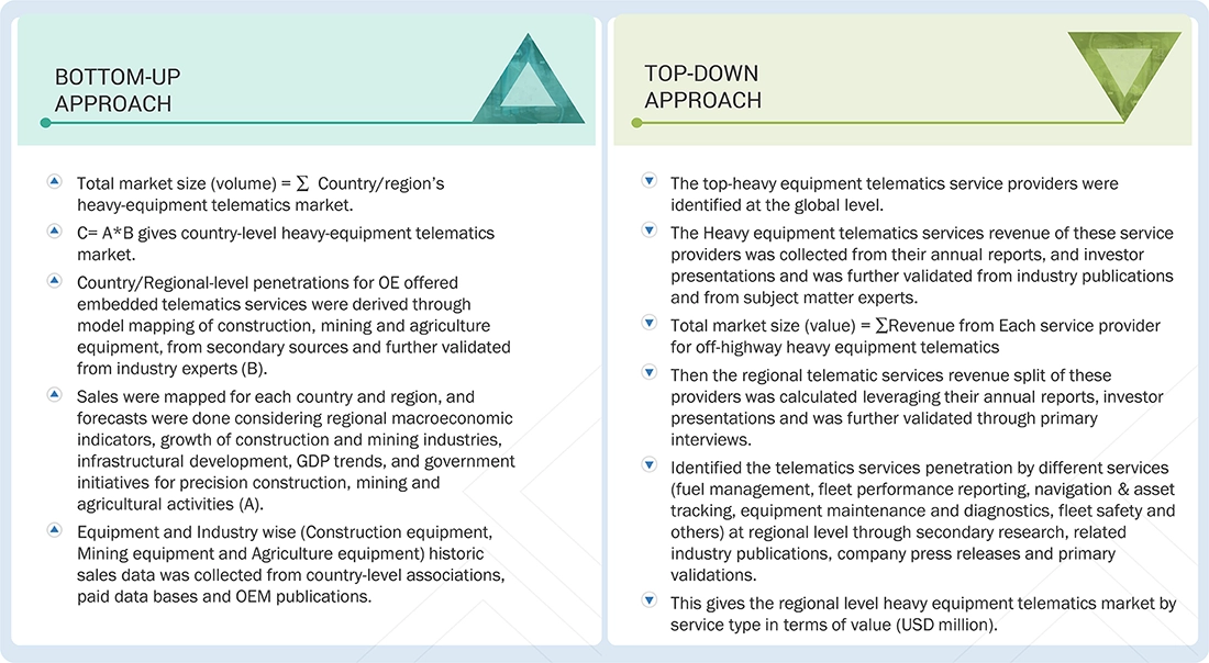 Heavy Equipment Telematics Market Top Down and Bottom Up Approach