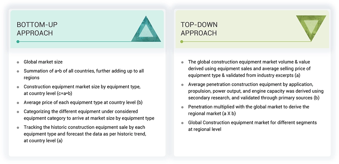 Construction Equipment Market Top Down and Bottom Up Approach