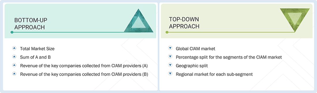 Consumer Identity and Access Management (CIAM) Market Top Down and Bottom Up Approach