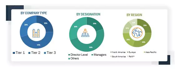 Consumer Packaged Goods Market Size, and Share