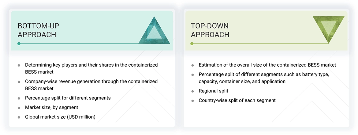Containerized Battery Energy Storage System (BESS) Market Top Down and Bottom Up Approach