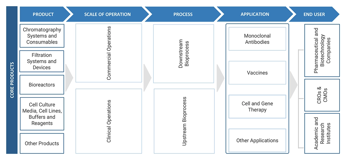 Continuous Bioprocessing Market Ecosystem