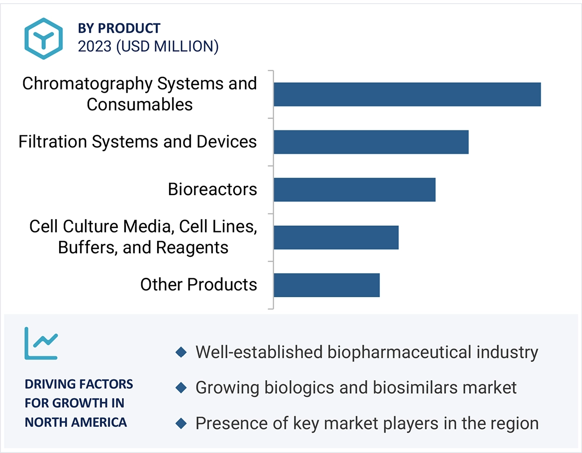 Continuous Bioprocessing Market Region