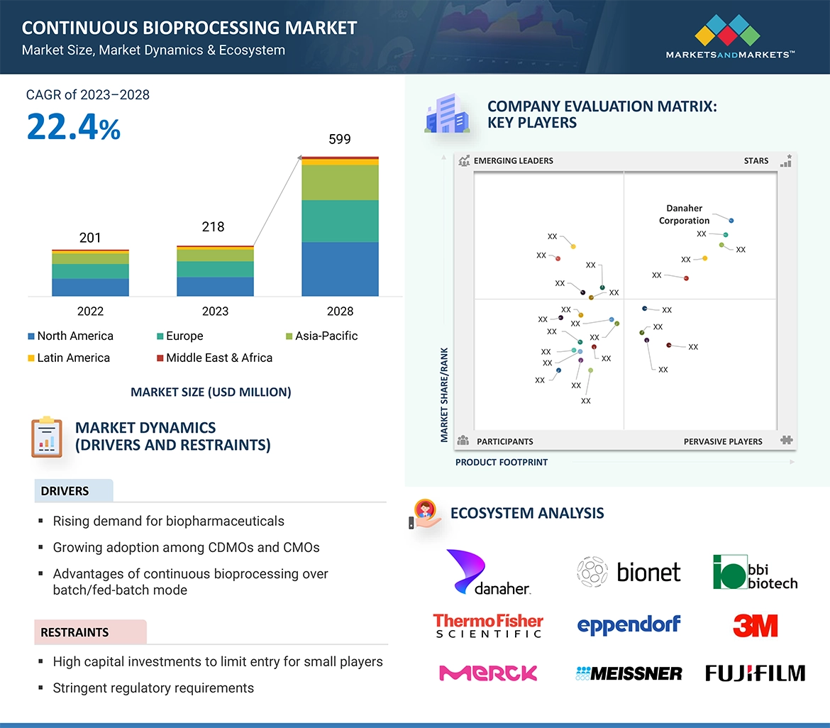 Continuous Bioprocessing Market� Global Forecast and Key Opportunities to 2028 