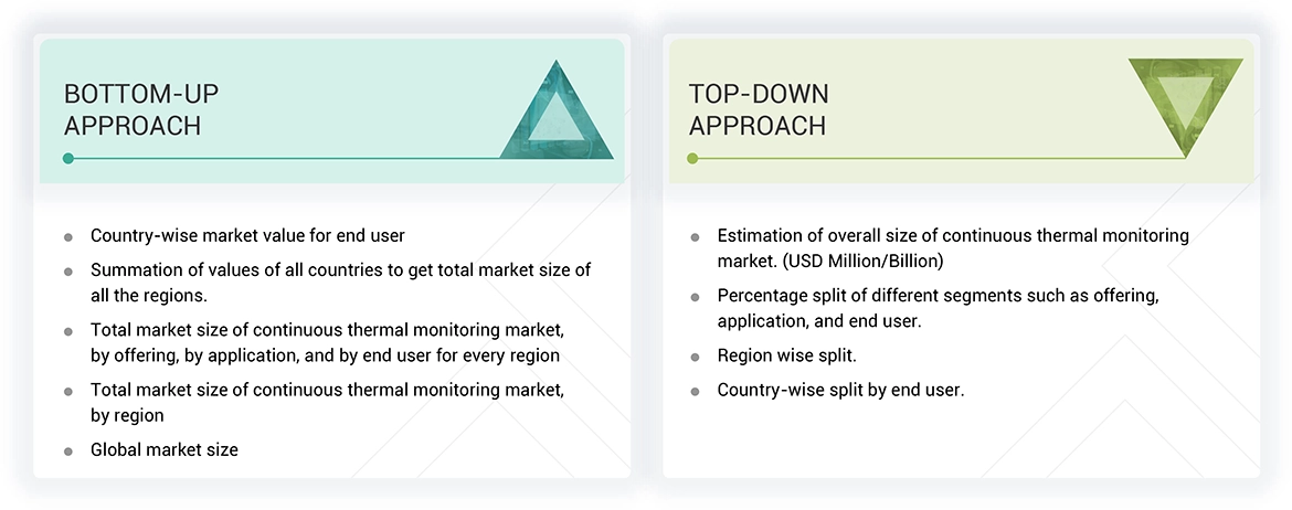 Continuous Thermal Monitoring Market Top Down and Bottom Up Approach