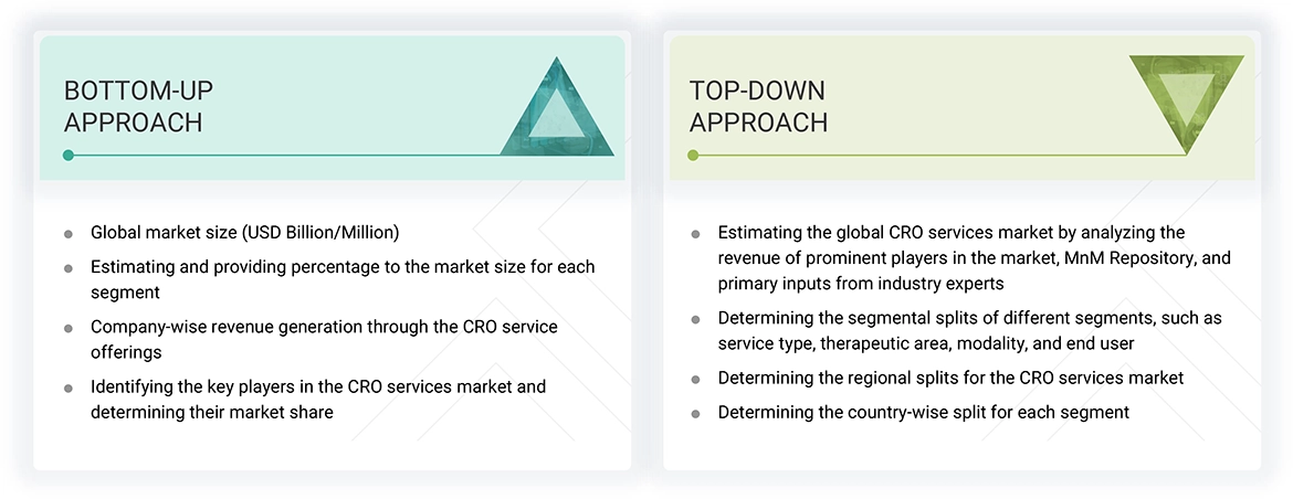 Contract Research Organization (CRO) Services Market