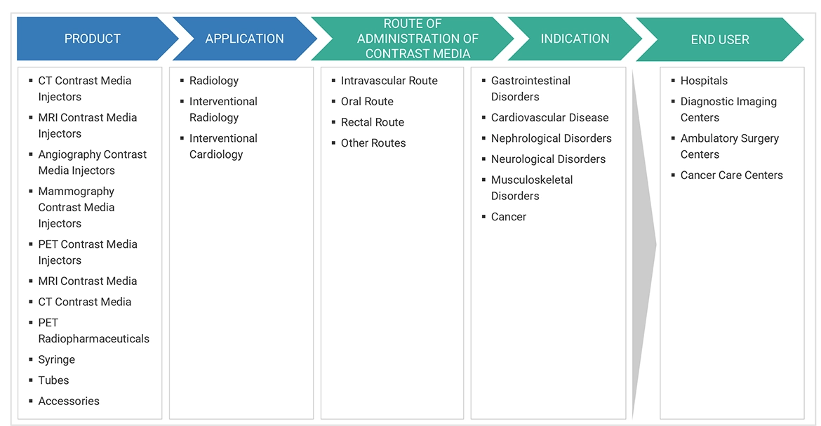 Contrast Media Injectors Market Ecosystem