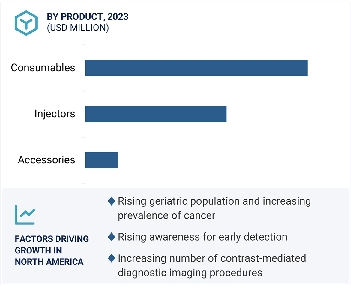 Contrast Media Injectors Market Region