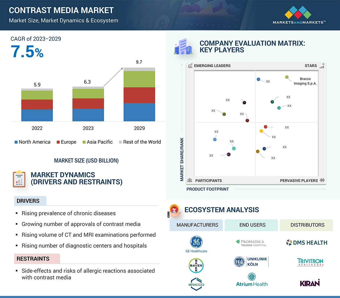 Contrast Media Market� Global Forecast and Key Opportunities to 2029 