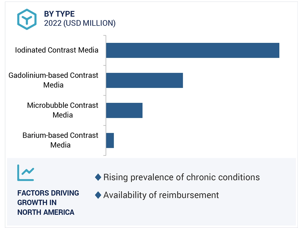 Contrast Media Market Region
