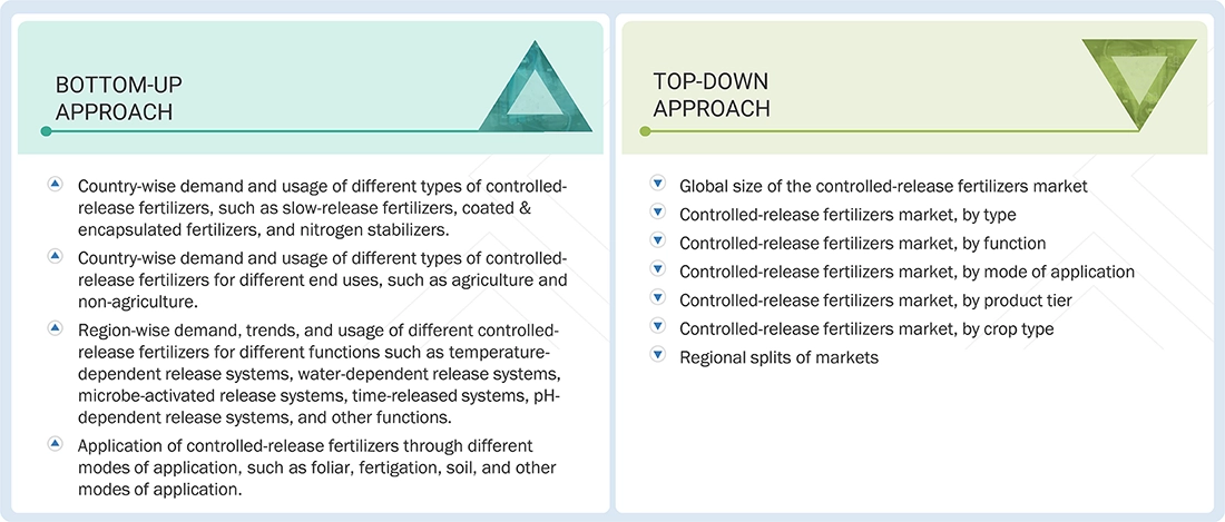 Controlled-release Fertilizers Market Top Down and Bottom Up Approach