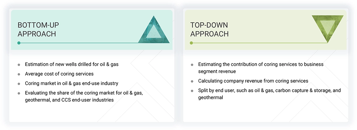 Coring Market Top Down and Bottom Up Approach