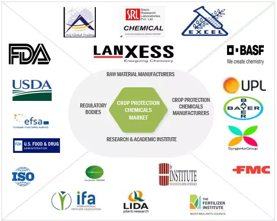 Crop Protection Chemicals Market Ecosystem