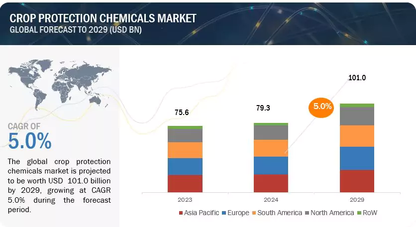 Crop Protection Chemicals Market Overview