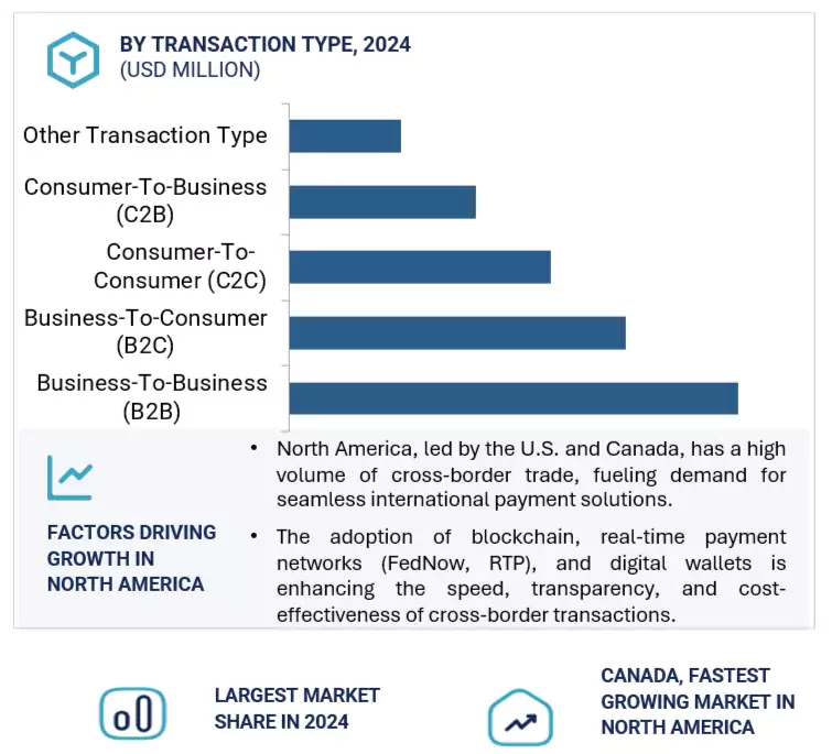 Cross-Border Payments Market by region