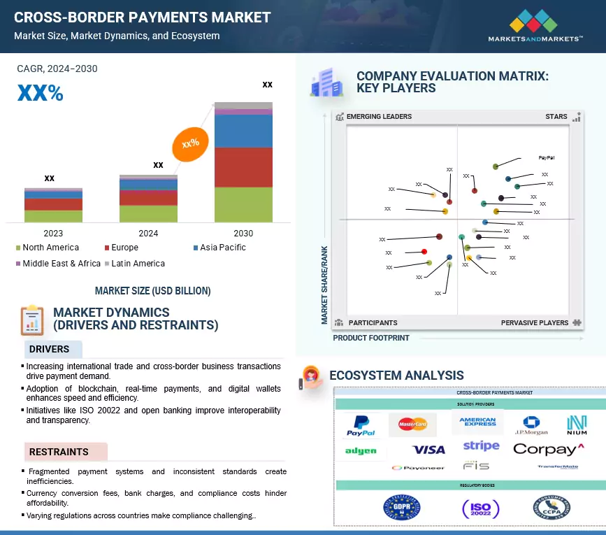 Cross-Border Payments Market