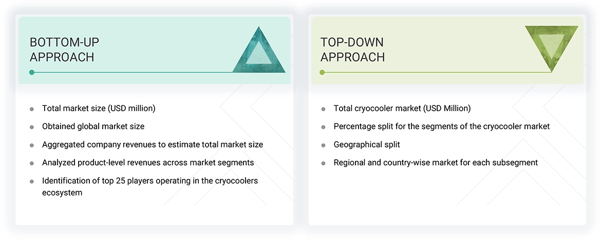 Cryocooler Market Top Down and Bottom Up Approach