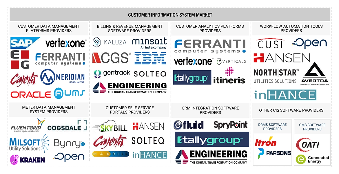 Top Companies in Customer Information System (CIS) Market 