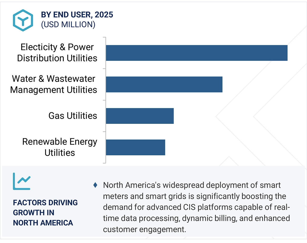 Customer Information System (CIS) Market by region