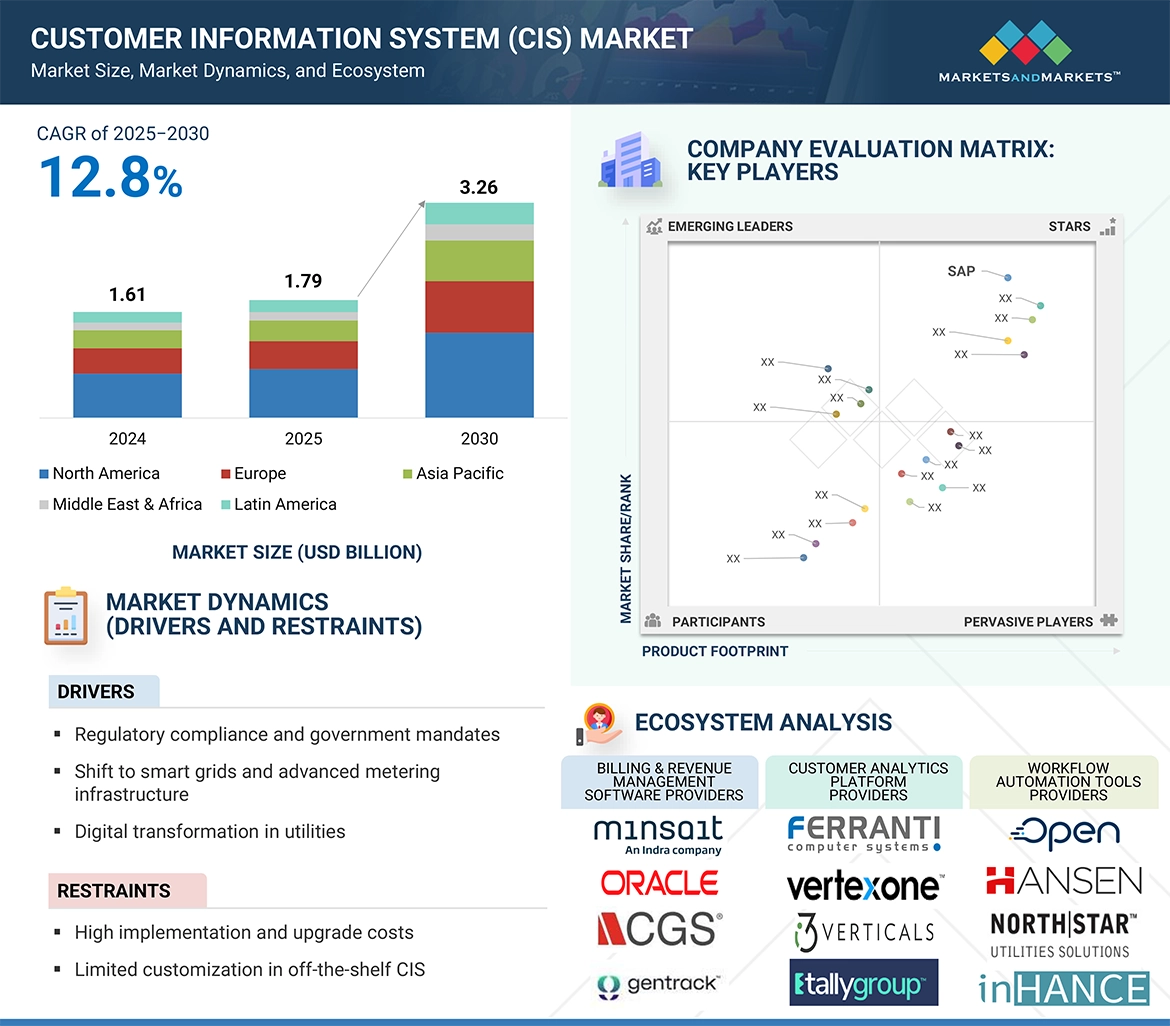 Customer Information System (CIS) Market