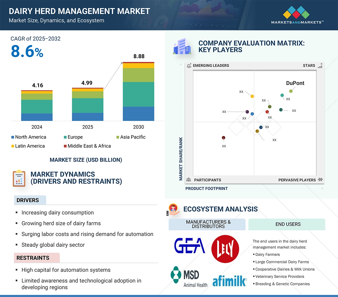 Dairy Herd Management Market� Global Forecast and Key Opportunities to 2032