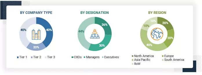 Dairy Testing Market Size, and Share