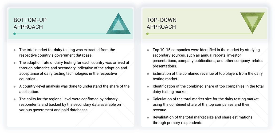 Dairy Testing Market Top Down and Bottom Up Approach