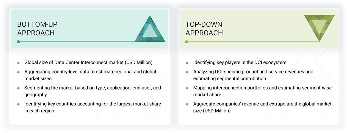 Data Center Interconnect Market Top Down and Bottom Up Approach
