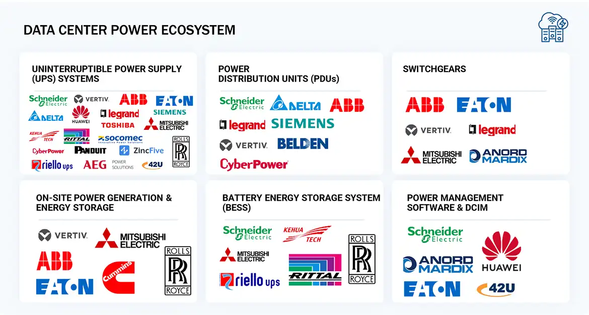 Data Center Power Market
