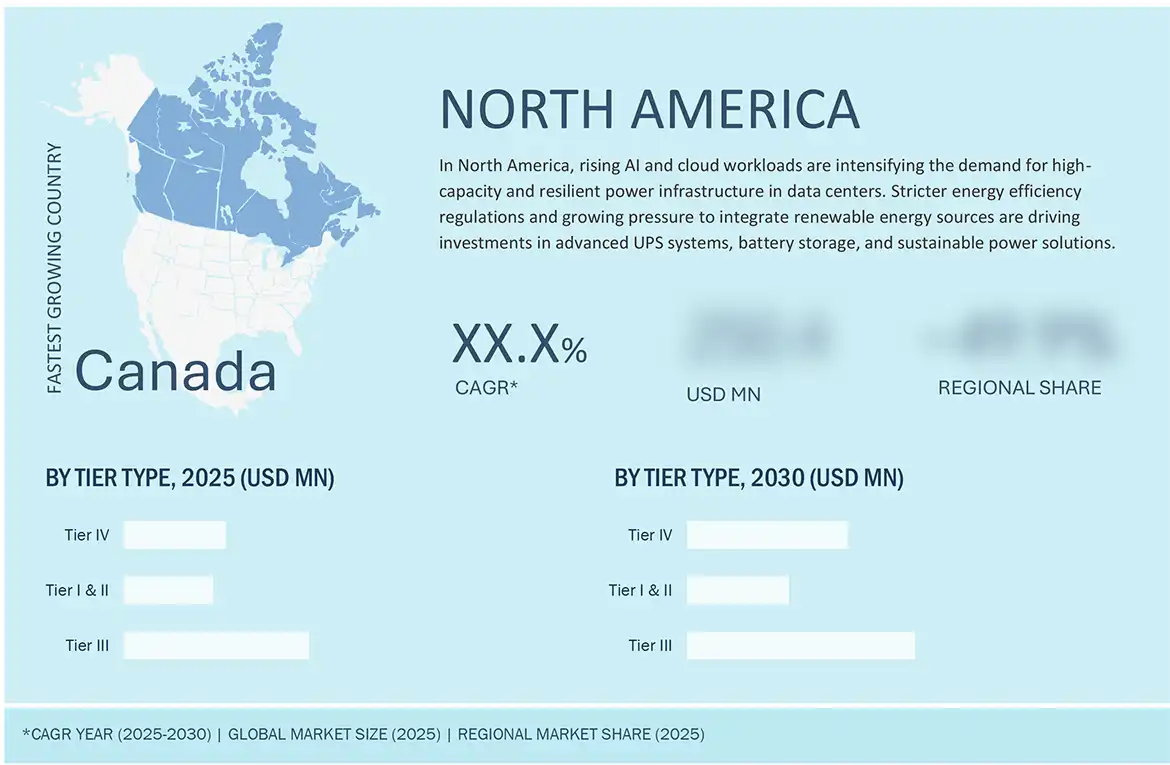 Data Center Power Market