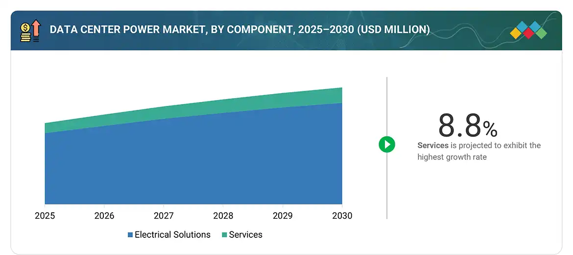 Data Center Power Market
