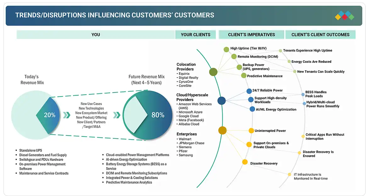 Data Center Power Market
