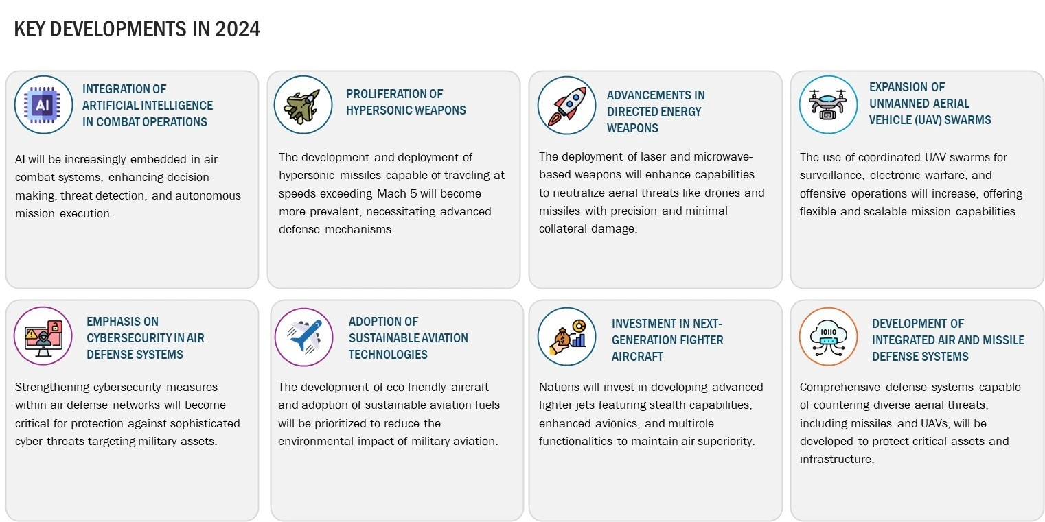 Defense Platforms and Systems Outlook  by region