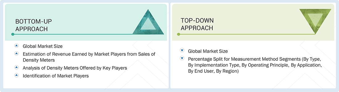 Density Meter Market Top Down and Bottom Up Approach