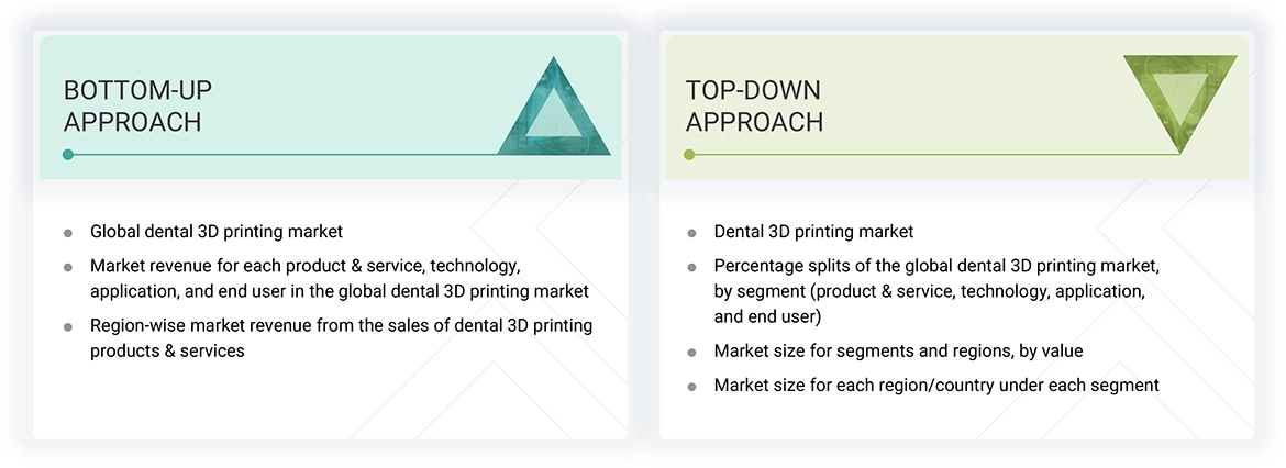 Dental 3D Printing Market