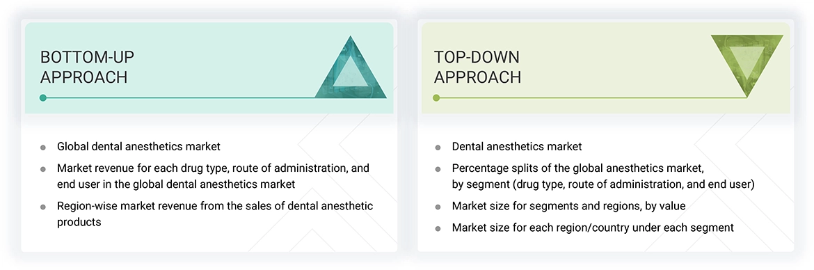 Dental Anesthetics Market