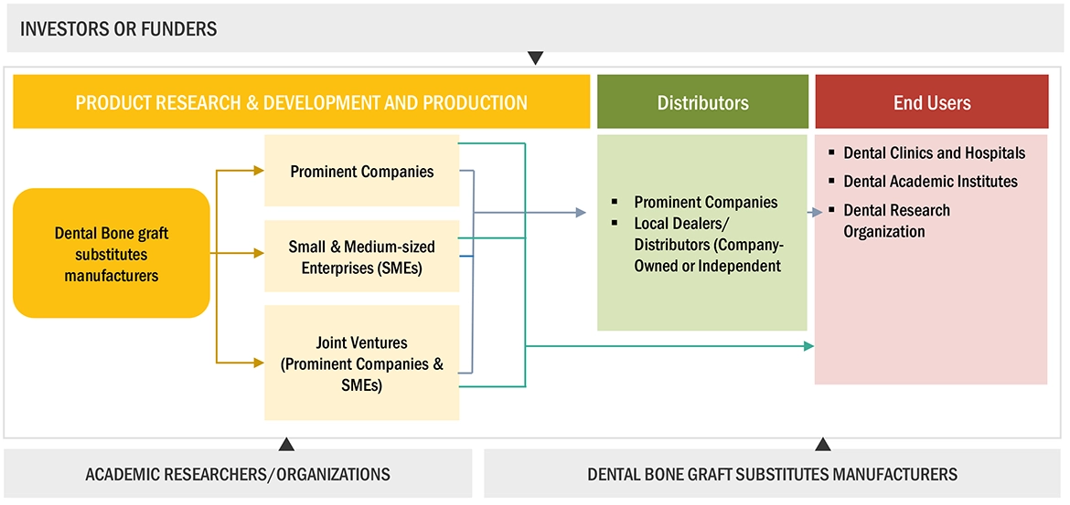 Dental Bone Graft Substitute Market Ecosystem