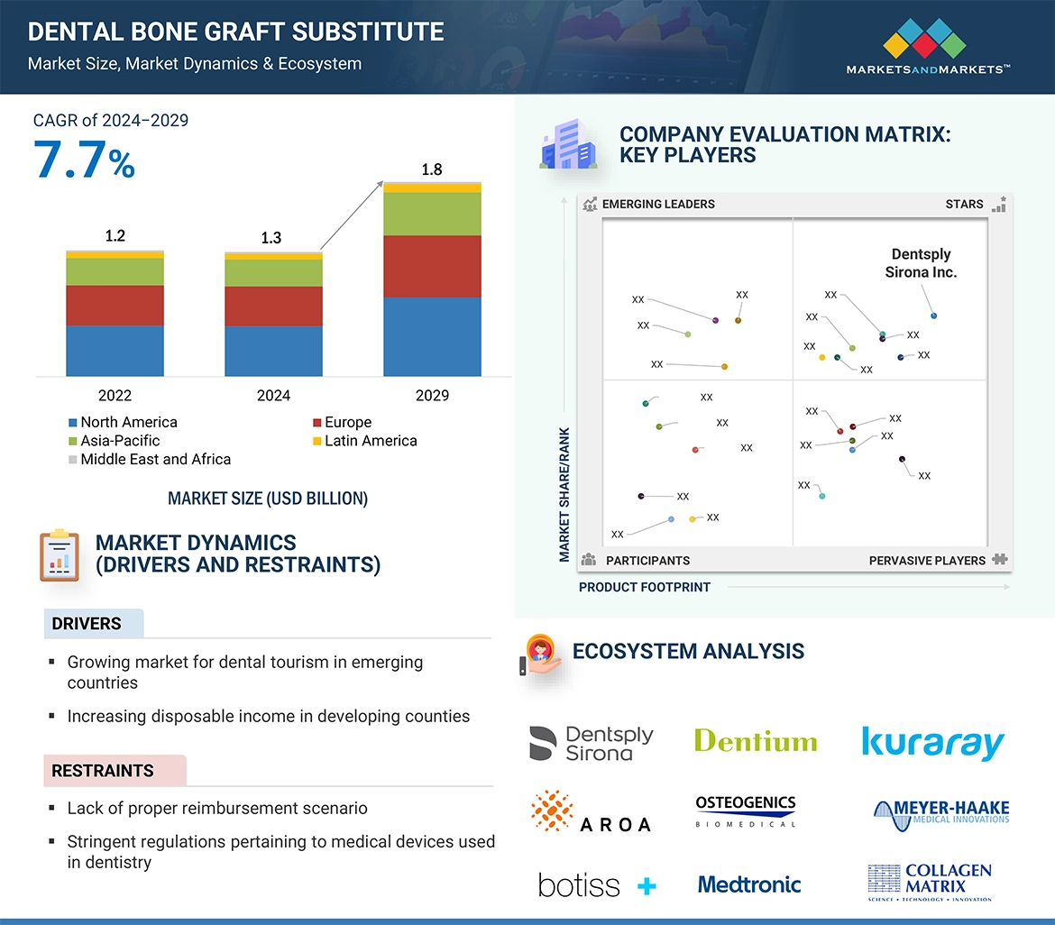 Dental Bone Graft Substitute Market � Global Forecast and Key Opportunities to 2029