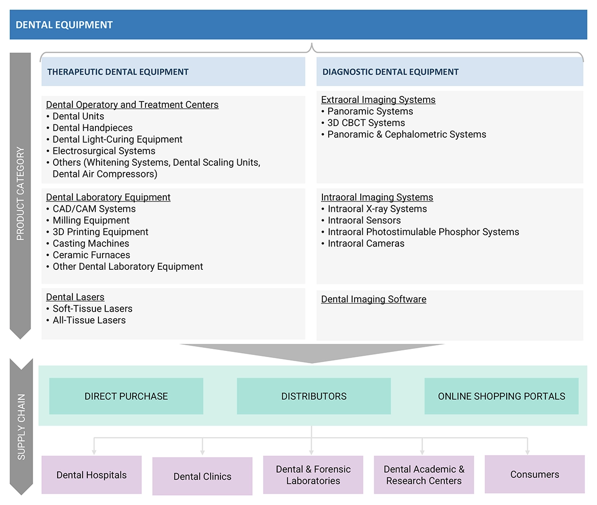 Dental Equipment Market Ecosystem