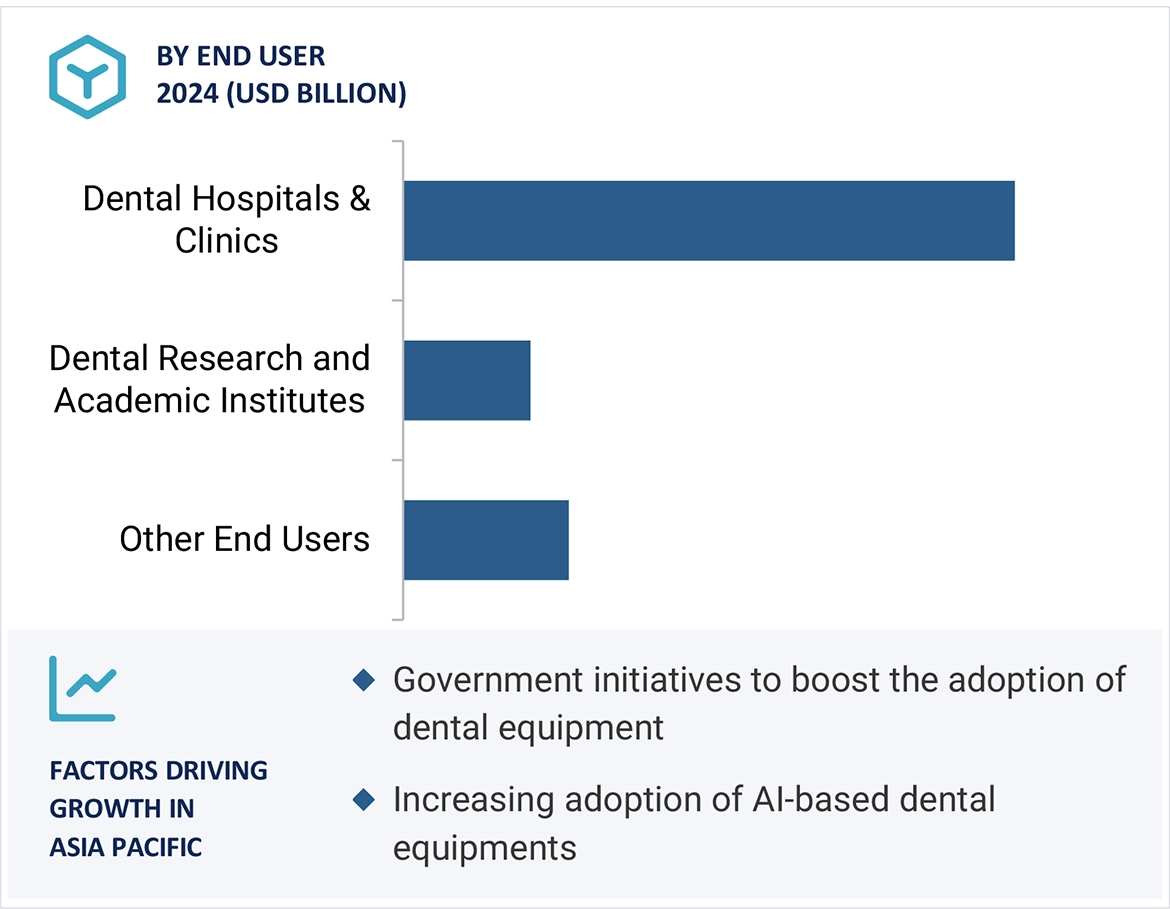 Dental Equipment Market Region