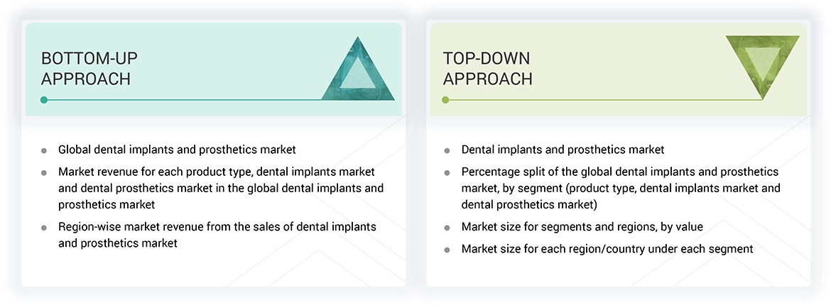 Dental Implants and Prosthetics Market