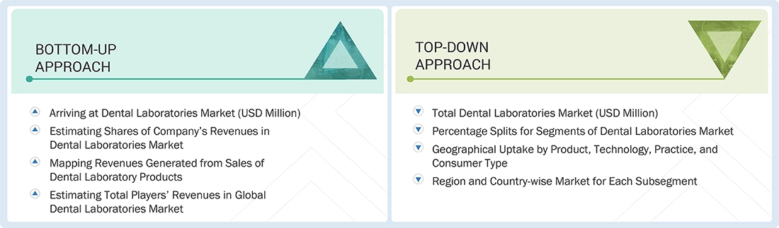 Dental Laboratories Market Top Down and Bottom Up Approach