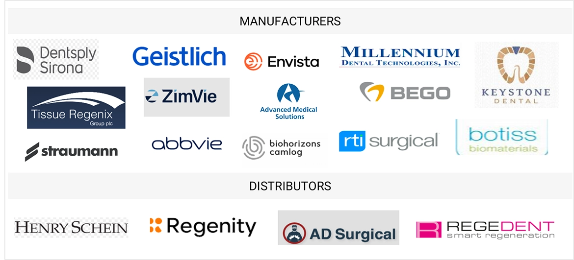Dental Soft-tissue Regeneration Market Ecosytem