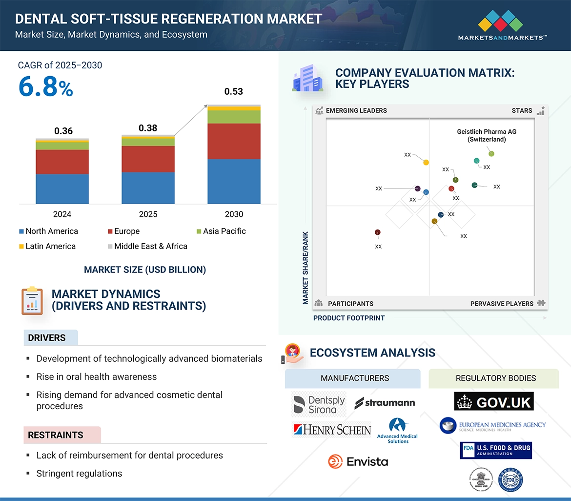 Dental Soft-tissue Regeneration Market � Global Forecast and Key Opportunities to 2030