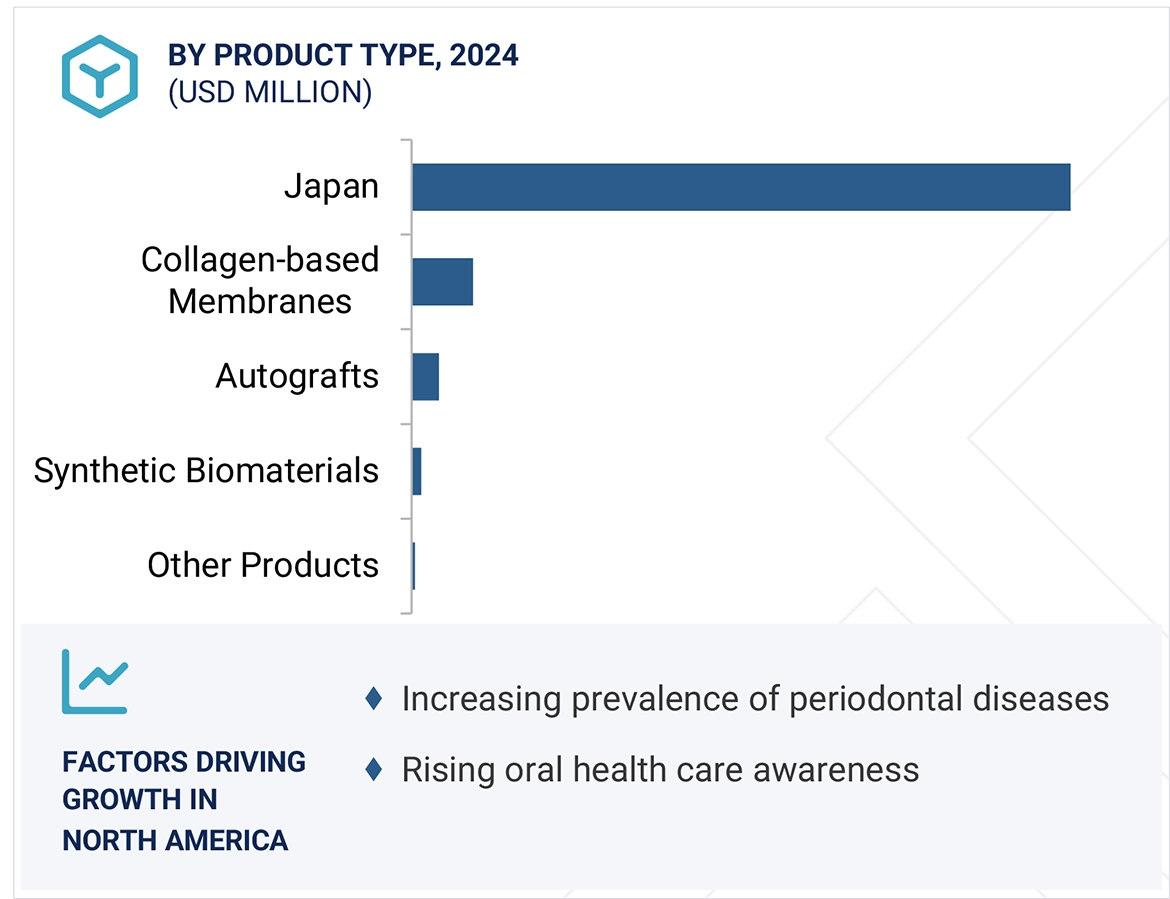 Dental Soft-tissue Regeneration Market Region